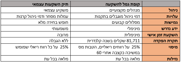 טבלה השוואתית בין גמל להשקעה למסחר בבורסה