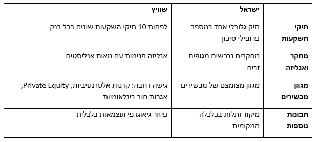 טבלת השוואת שוויץ ישראל השקעות